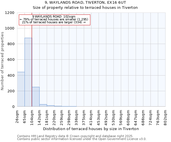 9, WAYLANDS ROAD, TIVERTON, EX16 6UT: Size of property relative to terraced houses houses in Tiverton