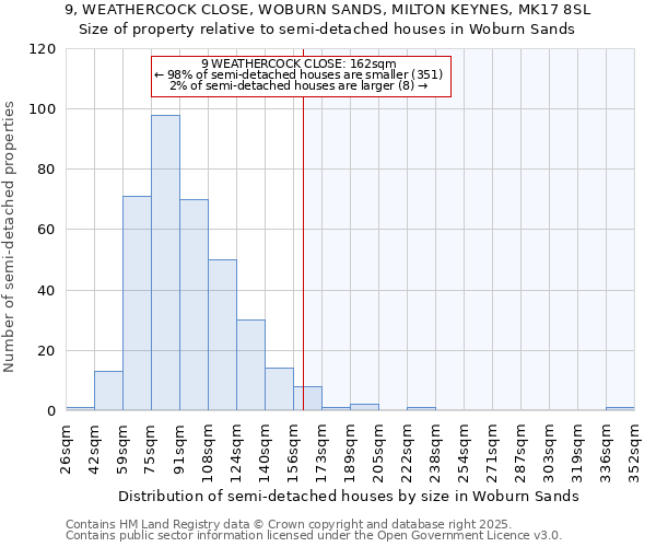 9, WEATHERCOCK CLOSE, WOBURN SANDS, MILTON KEYNES, MK17 8SL: Size of property relative to semi-detached houses houses in Woburn Sands