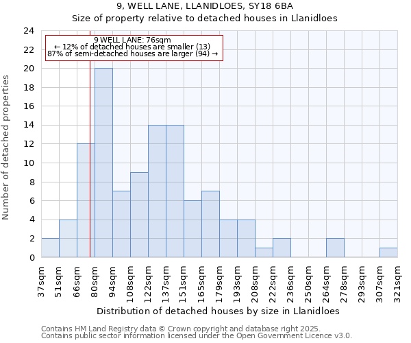 9, WELL LANE, LLANIDLOES, SY18 6BA: Size of property relative to detached houses houses in Llanidloes
