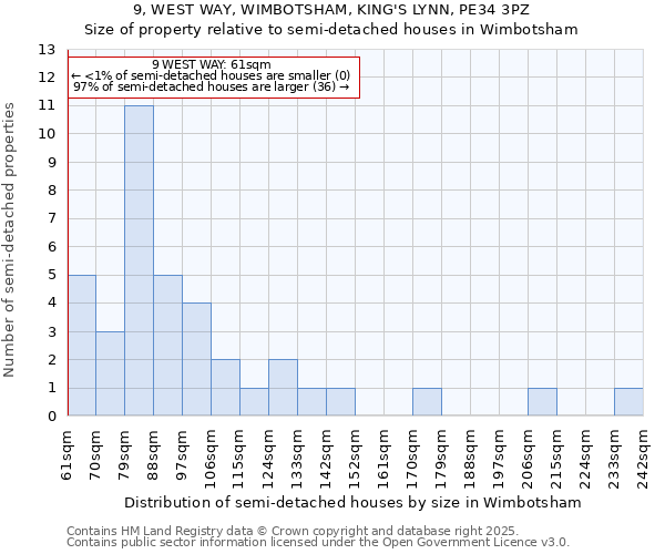 9, WEST WAY, WIMBOTSHAM, KING'S LYNN, PE34 3PZ: Size of property relative to semi-detached houses houses in Wimbotsham