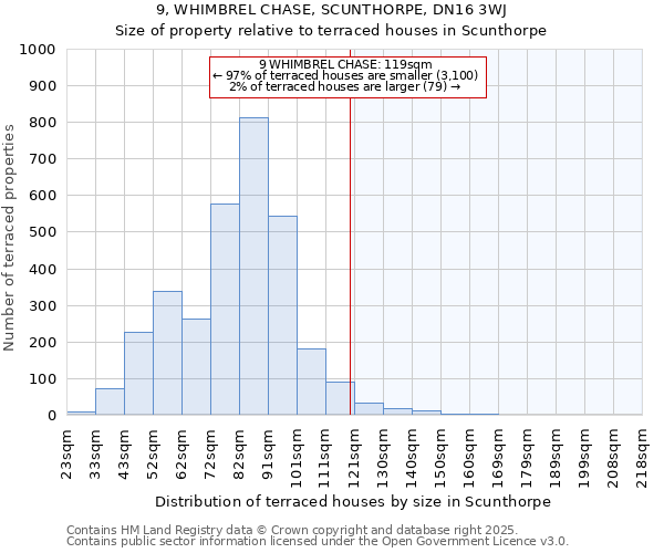 9, WHIMBREL CHASE, SCUNTHORPE, DN16 3WJ: Size of property relative to terraced houses houses in Scunthorpe
