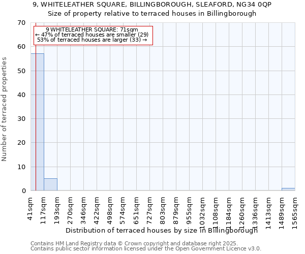 9, WHITELEATHER SQUARE, BILLINGBOROUGH, SLEAFORD, NG34 0QP: Size of property relative to terraced houses houses in Billingborough
