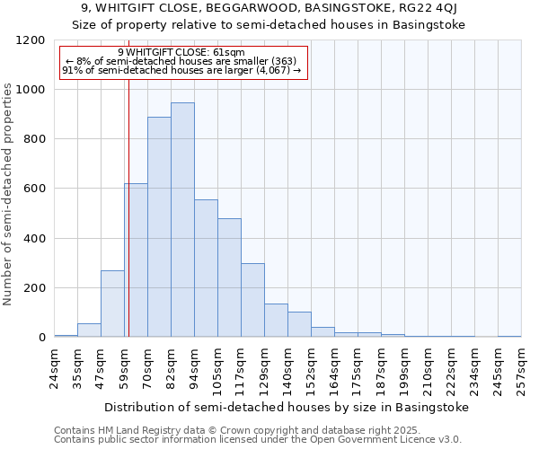 9, WHITGIFT CLOSE, BEGGARWOOD, BASINGSTOKE, RG22 4QJ: Size of property relative to semi-detached houses houses in Basingstoke