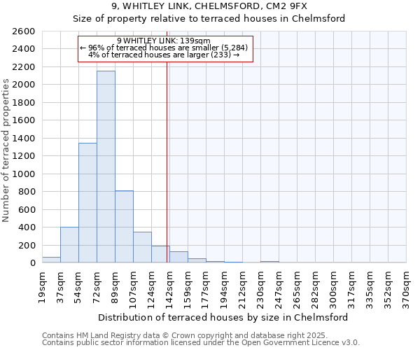 9, WHITLEY LINK, CHELMSFORD, CM2 9FX: Size of property relative to terraced houses houses in Chelmsford