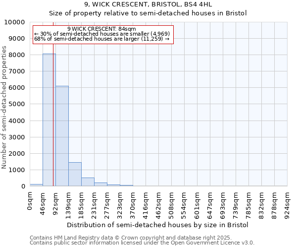 9, WICK CRESCENT, BRISTOL, BS4 4HL: Size of property relative to semi-detached houses houses in Bristol