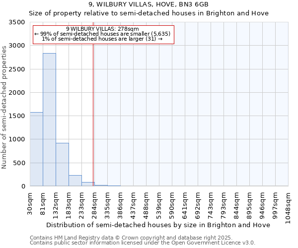 9, WILBURY VILLAS, HOVE, BN3 6GB: Size of property relative to semi-detached houses houses in Brighton and Hove