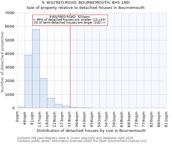 9, WILFRED ROAD, BOURNEMOUTH, BH5 1ND: Size of property relative to detached houses houses in Bournemouth