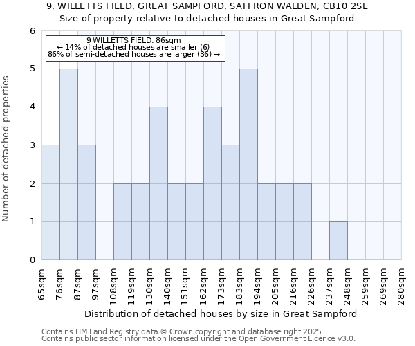9, WILLETTS FIELD, GREAT SAMPFORD, SAFFRON WALDEN, CB10 2SE: Size of property relative to detached houses houses in Great Sampford