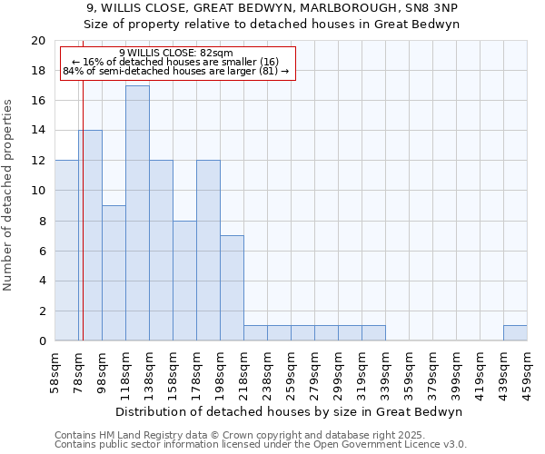 9, WILLIS CLOSE, GREAT BEDWYN, MARLBOROUGH, SN8 3NP: Size of property relative to detached houses houses in Great Bedwyn