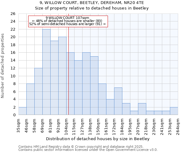 9, WILLOW COURT, BEETLEY, DEREHAM, NR20 4TE: Size of property relative to detached houses houses in Beetley