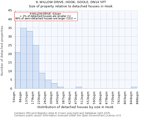 9, WILLOW DRIVE, HOOK, GOOLE, DN14 5PT: Size of property relative to detached houses houses in Hook