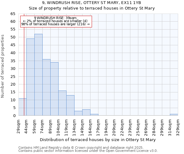 9, WINDRUSH RISE, OTTERY ST MARY, EX11 1YB: Size of property relative to terraced houses houses in Ottery St Mary