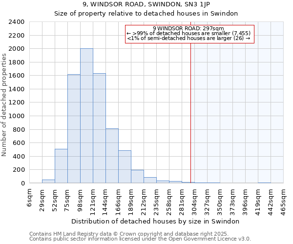 9, WINDSOR ROAD, SWINDON, SN3 1JP: Size of property relative to detached houses houses in Swindon