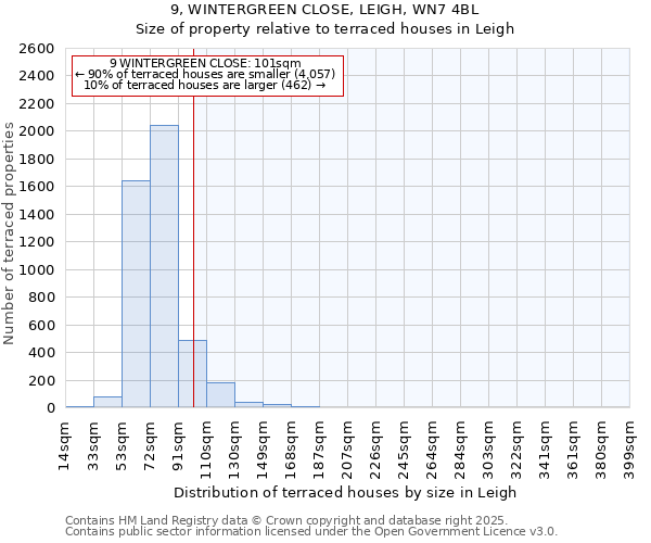 9, WINTERGREEN CLOSE, LEIGH, WN7 4BL: Size of property relative to terraced houses houses in Leigh
