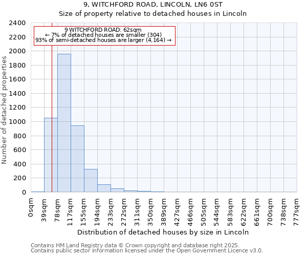 9, WITCHFORD ROAD, LINCOLN, LN6 0ST: Size of property relative to detached houses houses in Lincoln