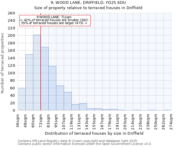9, WOOD LANE, DRIFFIELD, YO25 6DU: Size of property relative to terraced houses houses in Driffield