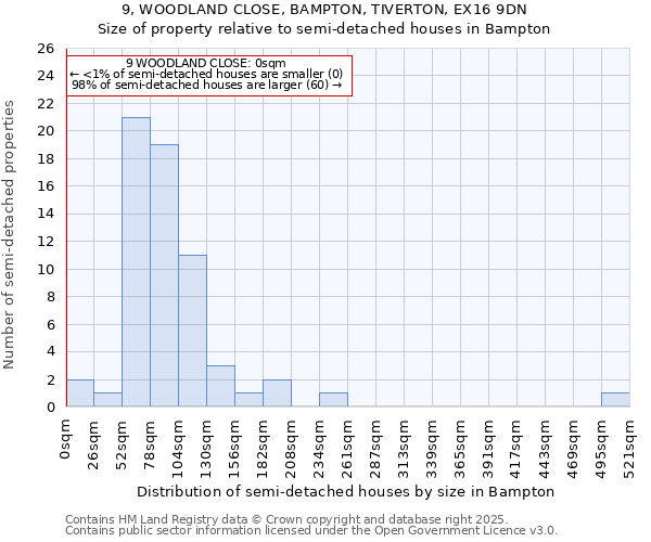 9, WOODLAND CLOSE, BAMPTON, TIVERTON, EX16 9DN: Size of property relative to semi-detached houses houses in Bampton