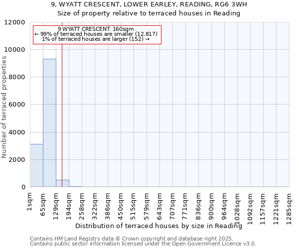 9, WYATT CRESCENT, LOWER EARLEY, READING, RG6 3WH: Size of property relative to terraced houses houses in Reading