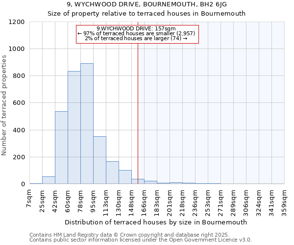 9, WYCHWOOD DRIVE, BOURNEMOUTH, BH2 6JG: Size of property relative to terraced houses houses in Bournemouth