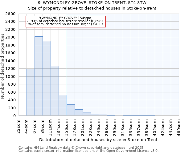 9, WYMONDLEY GROVE, STOKE-ON-TRENT, ST4 8TW: Size of property relative to detached houses houses in Stoke-on-Trent