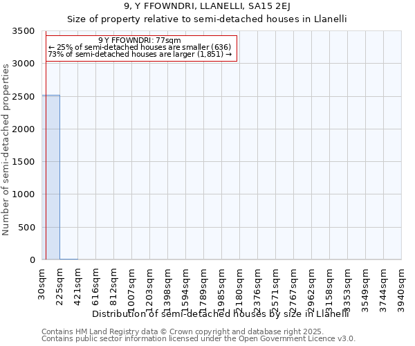 9, Y FFOWNDRI, LLANELLI, SA15 2EJ: Size of property relative to semi-detached houses houses in Llanelli