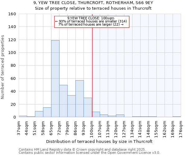 9, YEW TREE CLOSE, THURCROFT, ROTHERHAM, S66 9EY: Size of property relative to terraced houses houses in Thurcroft