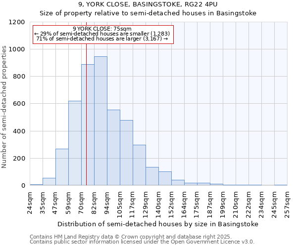 9, YORK CLOSE, BASINGSTOKE, RG22 4PU: Size of property relative to semi-detached houses houses in Basingstoke