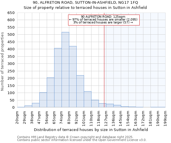 90, ALFRETON ROAD, SUTTON-IN-ASHFIELD, NG17 1FQ: Size of property relative to terraced houses houses in Sutton in Ashfield