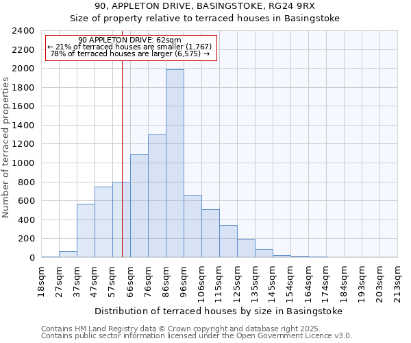 90, APPLETON DRIVE, BASINGSTOKE, RG24 9RX: Size of property relative to terraced houses houses in Basingstoke
