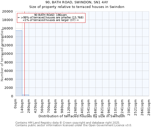 90, BATH ROAD, SWINDON, SN1 4AY: Size of property relative to terraced houses houses in Swindon