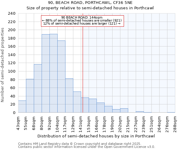 90, BEACH ROAD, PORTHCAWL, CF36 5NE: Size of property relative to semi-detached houses houses in Porthcawl
