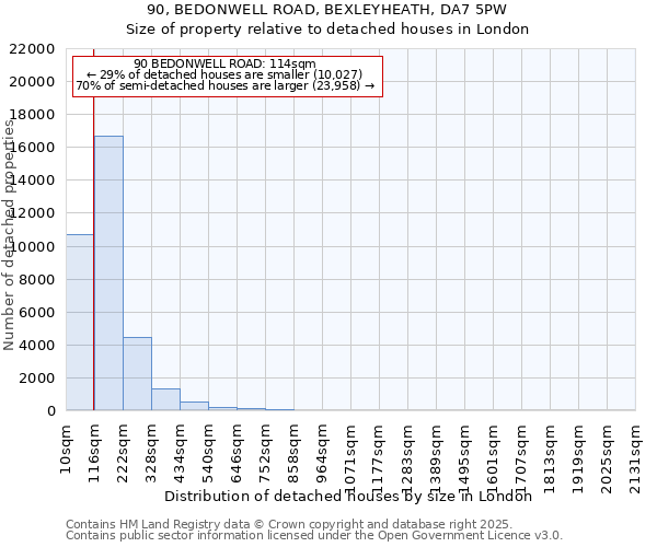 90, BEDONWELL ROAD, BEXLEYHEATH, DA7 5PW: Size of property relative to detached houses houses in London