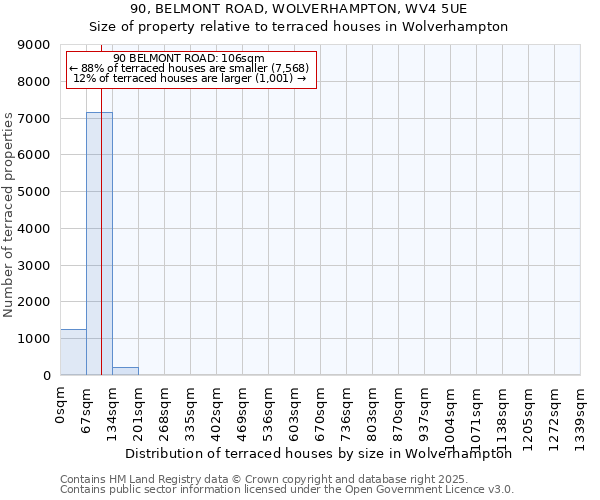 90, BELMONT ROAD, WOLVERHAMPTON, WV4 5UE: Size of property relative to terraced houses houses in Wolverhampton