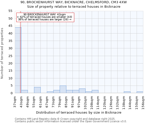 90, BROCKENHURST WAY, BICKNACRE, CHELMSFORD, CM3 4XW: Size of property relative to terraced houses houses in Bicknacre