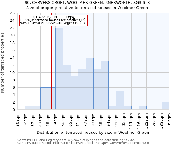 90, CARVERS CROFT, WOOLMER GREEN, KNEBWORTH, SG3 6LX: Size of property relative to terraced houses houses in Woolmer Green
