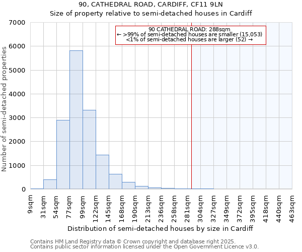 90, CATHEDRAL ROAD, CARDIFF, CF11 9LN: Size of property relative to semi-detached houses houses in Cardiff