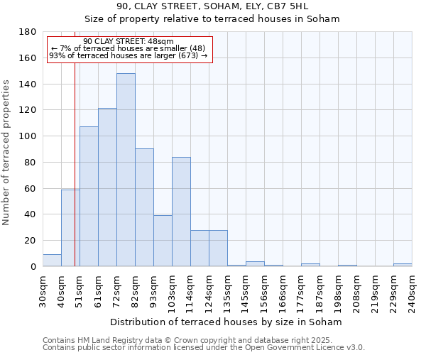 90, CLAY STREET, SOHAM, ELY, CB7 5HL: Size of property relative to terraced houses houses in Soham