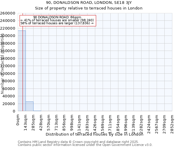 90, DONALDSON ROAD, LONDON, SE18 3JY: Size of property relative to terraced houses houses in London