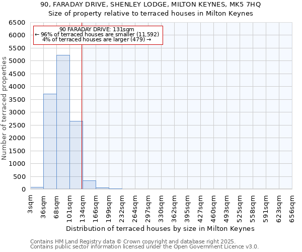 90, FARADAY DRIVE, SHENLEY LODGE, MILTON KEYNES, MK5 7HQ: Size of property relative to terraced houses houses in Milton Keynes
