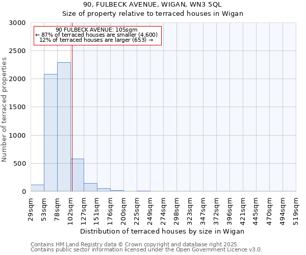 90, FULBECK AVENUE, WIGAN, WN3 5QL: Size of property relative to terraced houses houses in Wigan