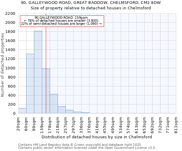 90, GALLEYWOOD ROAD, GREAT BADDOW, CHELMSFORD, CM2 8DW: Size of property relative to detached houses houses in Chelmsford