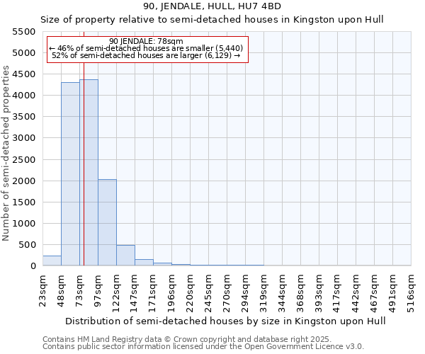 90, JENDALE, HULL, HU7 4BD: Size of property relative to semi-detached houses houses in Kingston upon Hull
