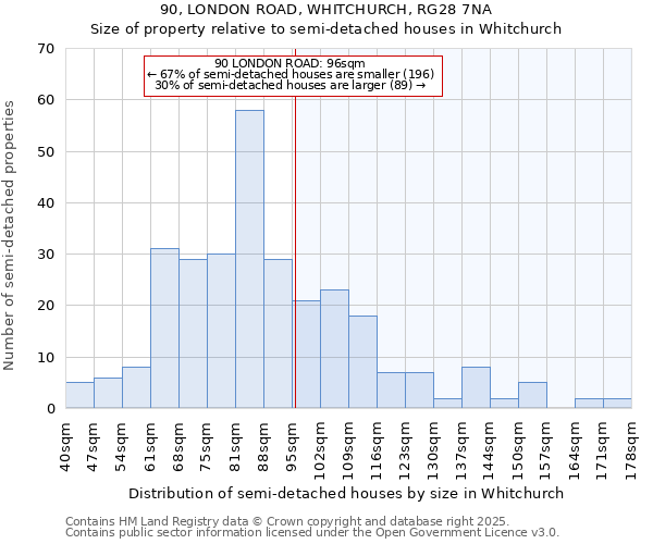 90, LONDON ROAD, WHITCHURCH, RG28 7NA: Size of property relative to semi-detached houses houses in Whitchurch