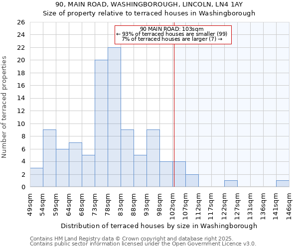 90, MAIN ROAD, WASHINGBOROUGH, LINCOLN, LN4 1AY: Size of property relative to terraced houses houses in Washingborough