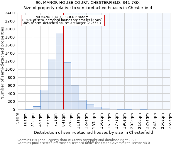 90, MANOR HOUSE COURT, CHESTERFIELD, S41 7GX: Size of property relative to semi-detached houses houses in Chesterfield
