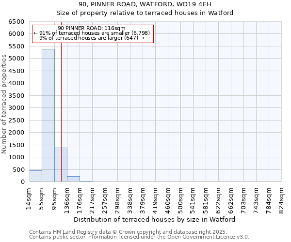90, PINNER ROAD, WATFORD, WD19 4EH: Size of property relative to terraced houses houses in Watford