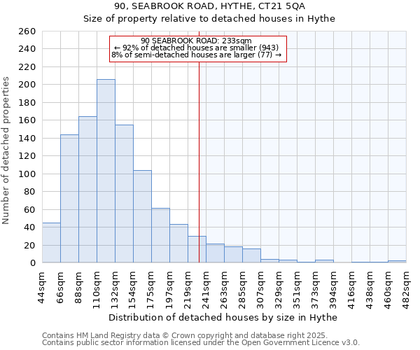 90, SEABROOK ROAD, HYTHE, CT21 5QA: Size of property relative to detached houses houses in Hythe
