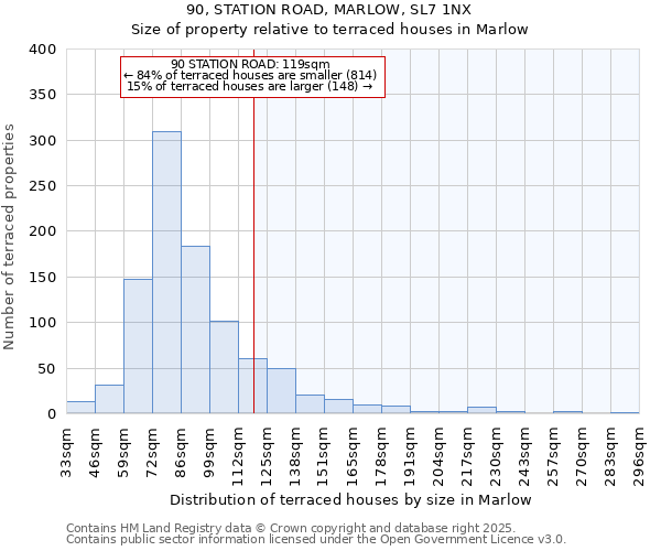 90, STATION ROAD, MARLOW, SL7 1NX: Size of property relative to terraced houses houses in Marlow