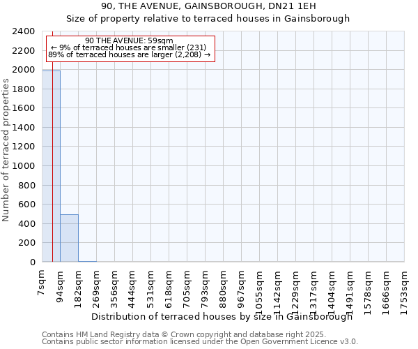 90, THE AVENUE, GAINSBOROUGH, DN21 1EH: Size of property relative to terraced houses houses in Gainsborough