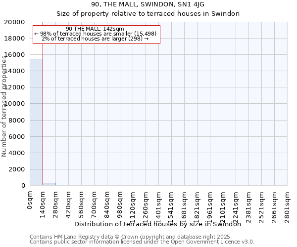 90, THE MALL, SWINDON, SN1 4JG: Size of property relative to terraced houses houses in Swindon